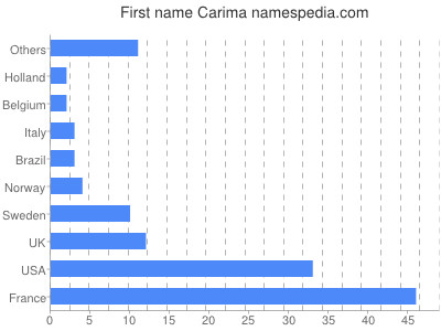 Given name Carima