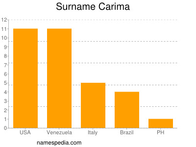 Familiennamen Carima