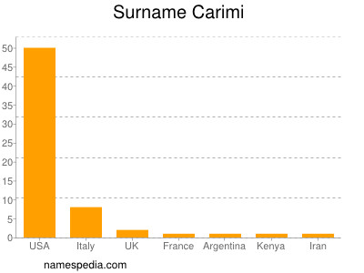 Familiennamen Carimi