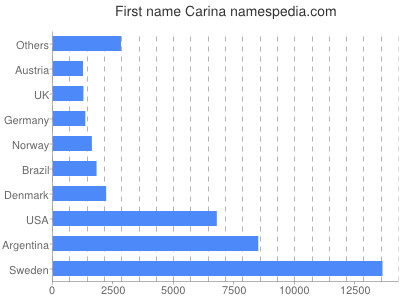 Given name Carina