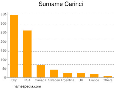 Familiennamen Carinci