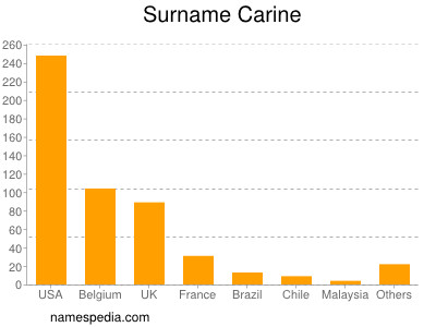 Familiennamen Carine