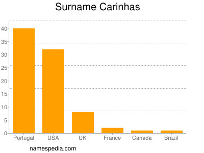 Familiennamen Carinhas