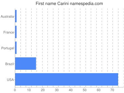prenom Carini
