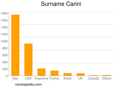 nom Carini