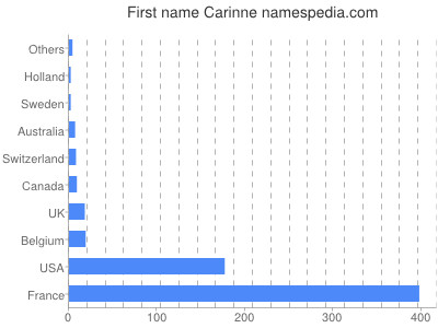 Given name Carinne