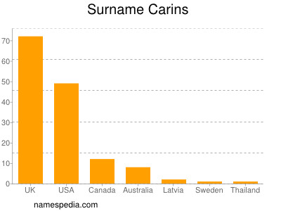 Familiennamen Carins