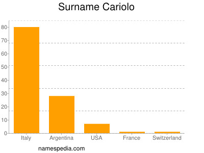 Familiennamen Cariolo