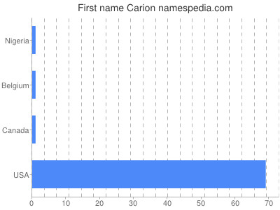 prenom Carion