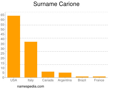 Familiennamen Carione