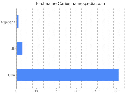 prenom Carios