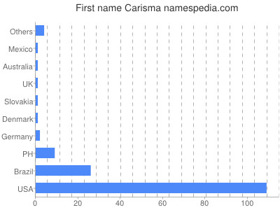 Vornamen Carisma