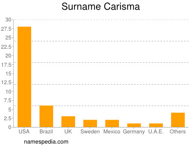 Familiennamen Carisma