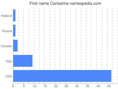 Vornamen Carissima
