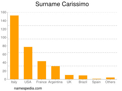 Surname Carissimo