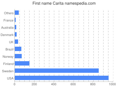 prenom Carita