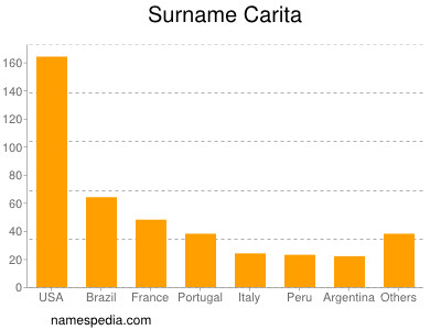 Surname Carita