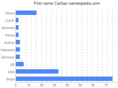 Vornamen Caritas