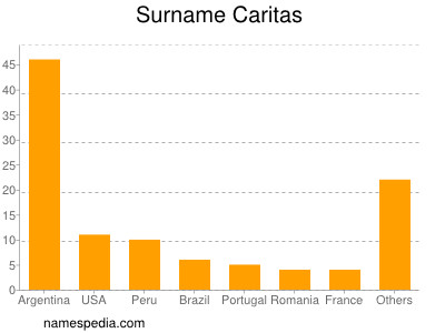 Familiennamen Caritas