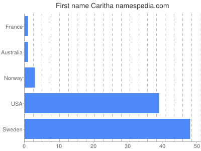 Given name Caritha