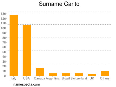 Surname Carito