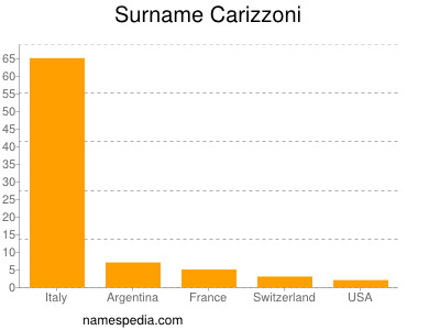 Familiennamen Carizzoni