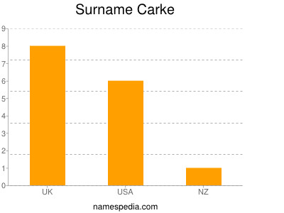 nom Carke