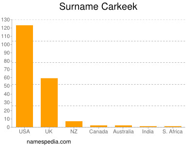 Familiennamen Carkeek