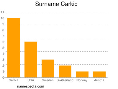 Familiennamen Carkic