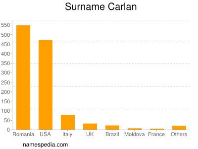 Familiennamen Carlan