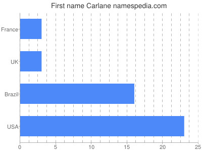 Vornamen Carlane
