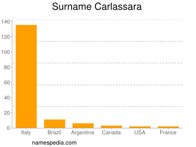 Familiennamen Carlassara