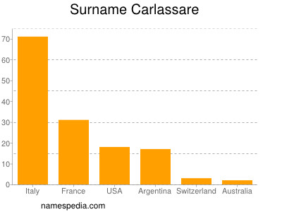 Familiennamen Carlassare