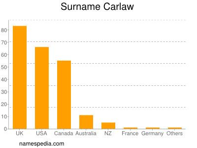 Familiennamen Carlaw