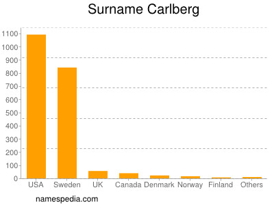 Familiennamen Carlberg
