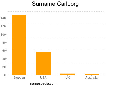 Familiennamen Carlborg