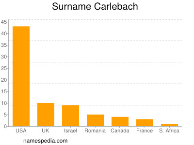 Familiennamen Carlebach