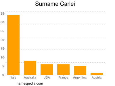 Familiennamen Carlei