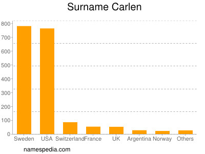 Surname Carlen