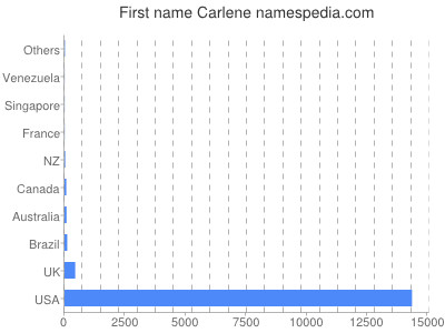 Vornamen Carlene