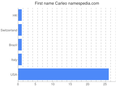 Vornamen Carleo