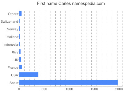 prenom Carles