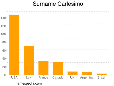 Surname Carlesimo