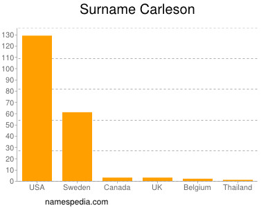 Familiennamen Carleson