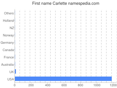 Vornamen Carlette