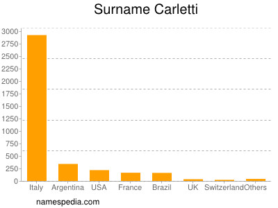 Familiennamen Carletti