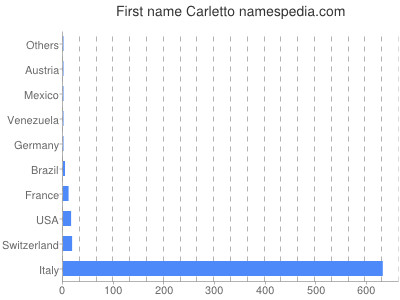 Vornamen Carletto