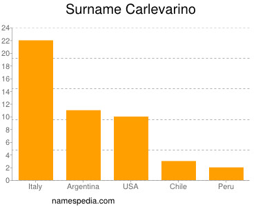 Familiennamen Carlevarino