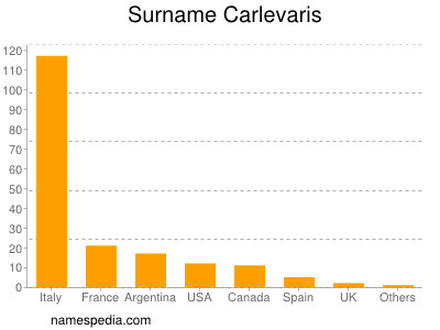 Surname Carlevaris