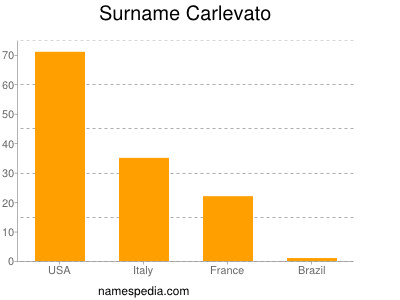 Familiennamen Carlevato